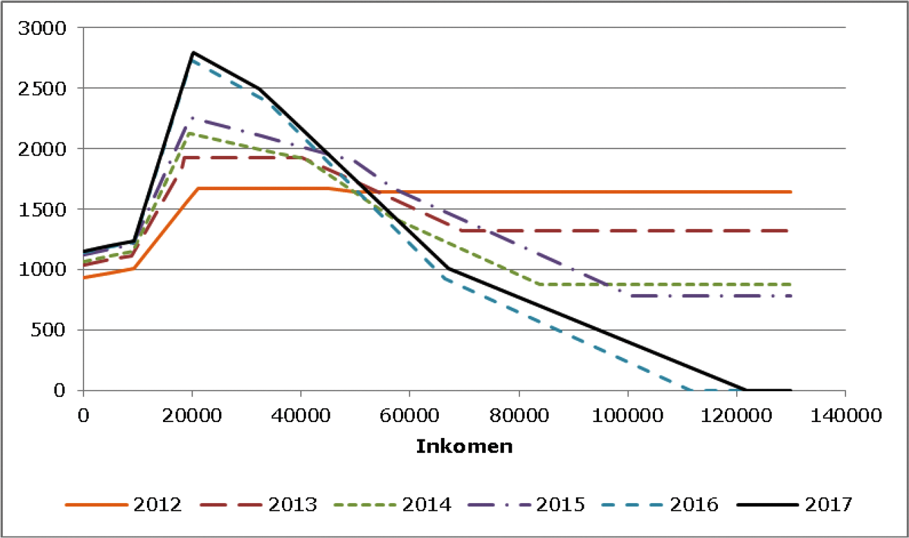 Figuur 18: Totaal algemene heffingskorting en arbeidskorting voor belastingplichtigen vanaf de pensioengerechtigde leeftijd in de jaren 2012 tot en met 2017 in euro’s