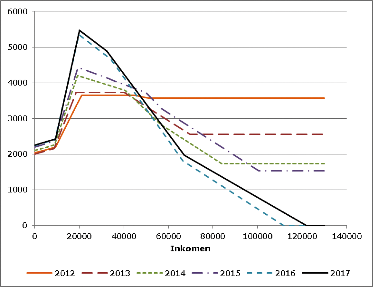 Figuur 19: Totaal algemene heffingskorting en arbeidskorting voor belastingplichtigen onder de pensioengerechtigde leeftijd in de jaren 2012 tot en met 2017 in euro’s