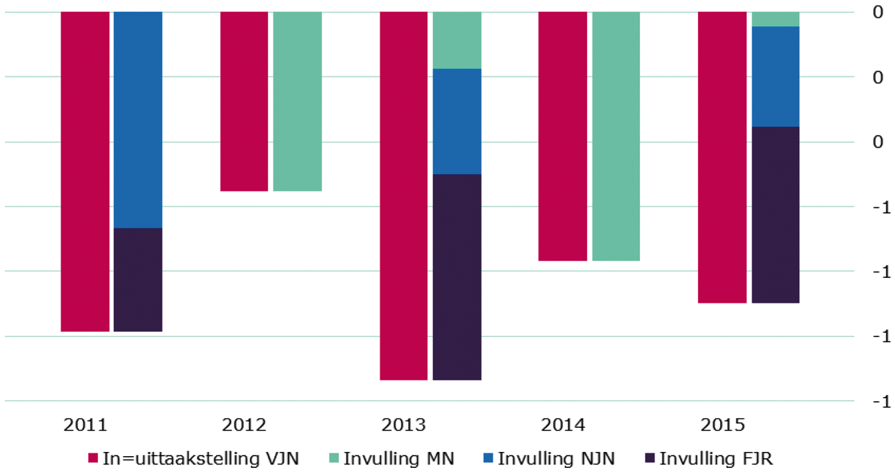 Figuur: in=uittaakstelling en invulling gedurende het jaar (miljard euro)