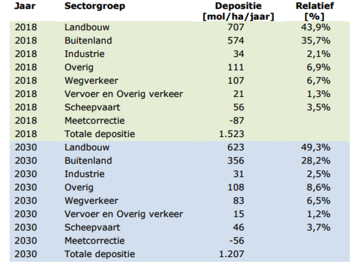 Tabel 1: Absolute en relatieve bijdrage van verschillende sectorgroepen uit AERIUS Monitor 2021 aan de gekarteerd oppervlakte gewogen gemiddelde depositie in stikstofgevoelige natuur of leefgebied voor heel Nederland