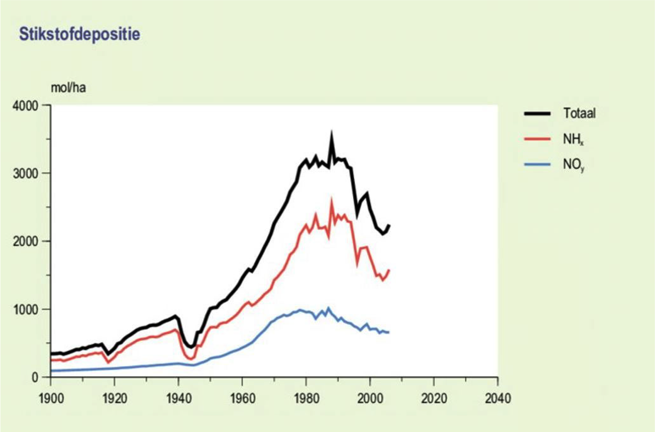 Figuur 1: Stikstofdepositie 1900–heden