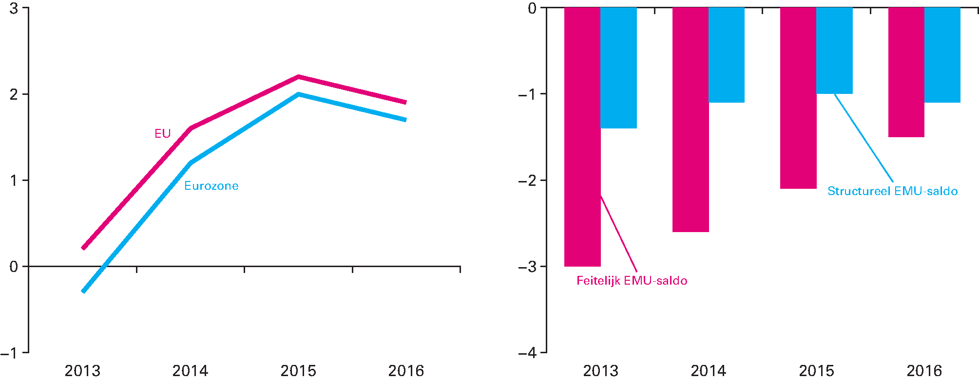 Figuur 1.3.1 en 1.3.2. Reële bbp-groei (procent per jaar) en EMU-saldo eurozone (procent van het bbp)
