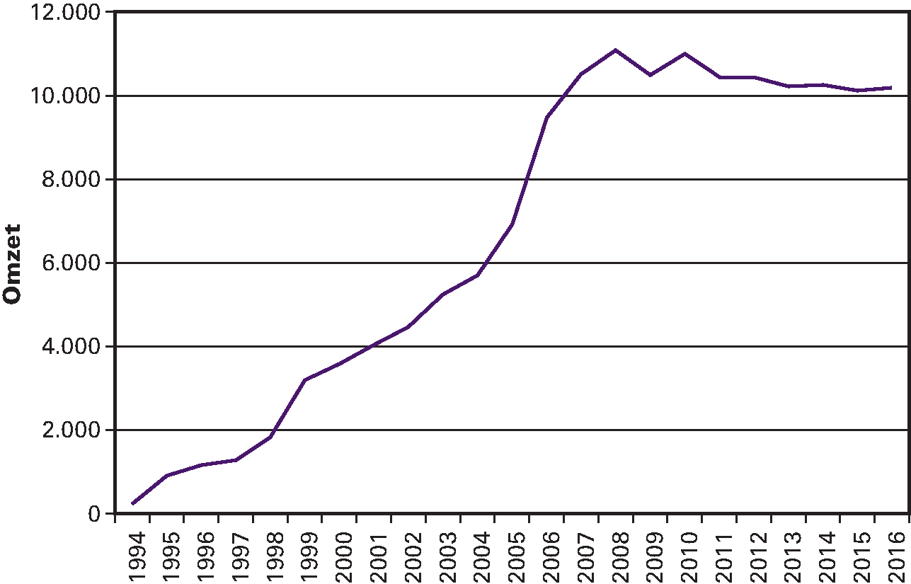 Figuur 14.3 Ontwikkeling totale omzet agentschappen (in miljoenen euro), 1994–2016