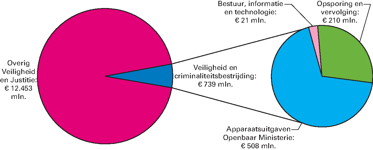 Realisatie begrotingsuitgaven Veiligheid en Justitie € 13.192 miljoen art. 33 Veiligheid en criminaliteitsbestrijding 5,6%