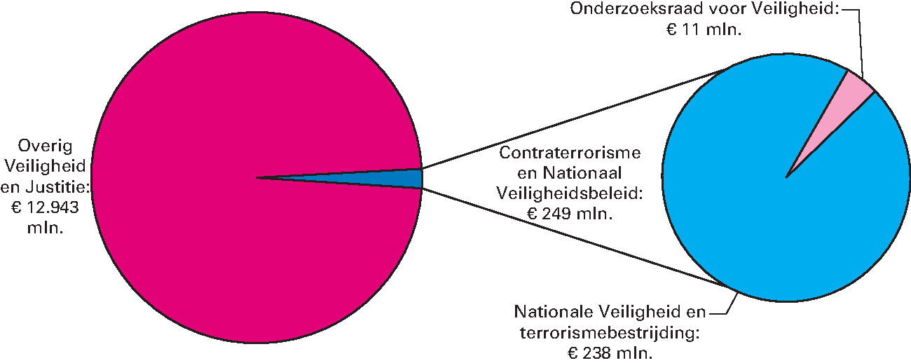 Realisatie begrotingsuitgaven Veiligheid en Justitie € 13.192 miljoen art. 36 Contraterrorisme en Nationaal Veiligheidsbeleid 1,9%