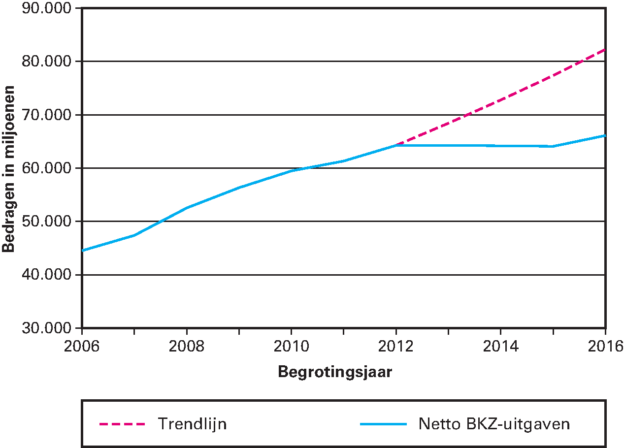 Figuur 2: Ontwikkeling van de netto BKZ-uitgaven 2006–2016
