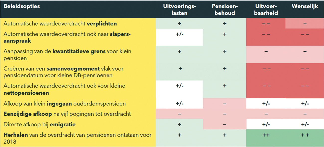 Tabel 1: Verschillende beleidsopties brengen verschillende problemen met zich mee (+ is voordeel, – is nadeel).