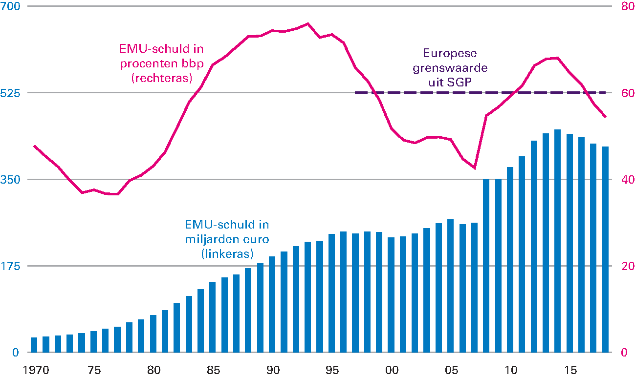 Figuur 3.2.3 Ontwikkeling EMU-schuld (in % bbp en miljarden euro)