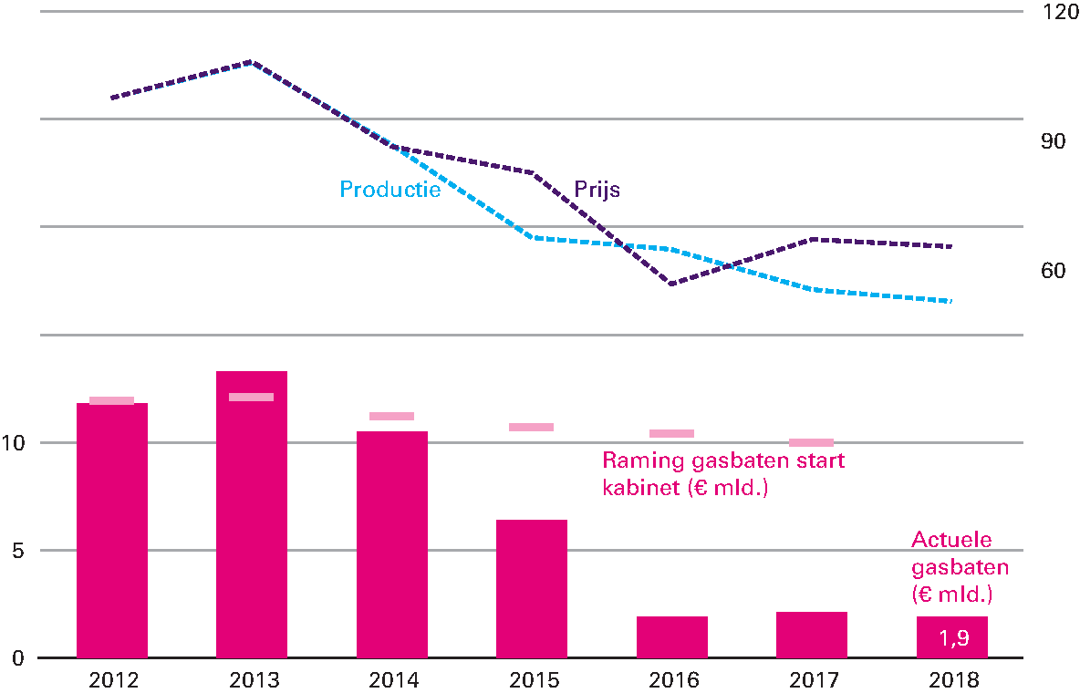 Figuur 3.2.4 Gasbaten (links, in miljarden euro) en gasprijs en -productie (rechts, index 2012=100)