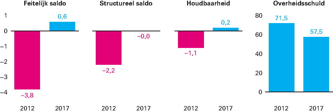 Figuur 3.2.5 Overheidsfinanciën voor start Rutte-Asscher in 2012 vergeleken met 2017 (in procenten bbp)
