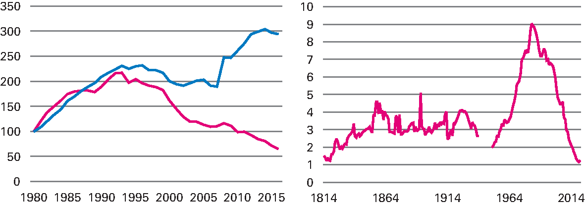 Figuur 4.2.3 EMU-schuld (blauw) en reële rente (rood) als indexcijfer (linkerfiguur, index 1980=100) en de gemiddelde nominale rente over de staatsschuld (rechterfiguur, in procenten)