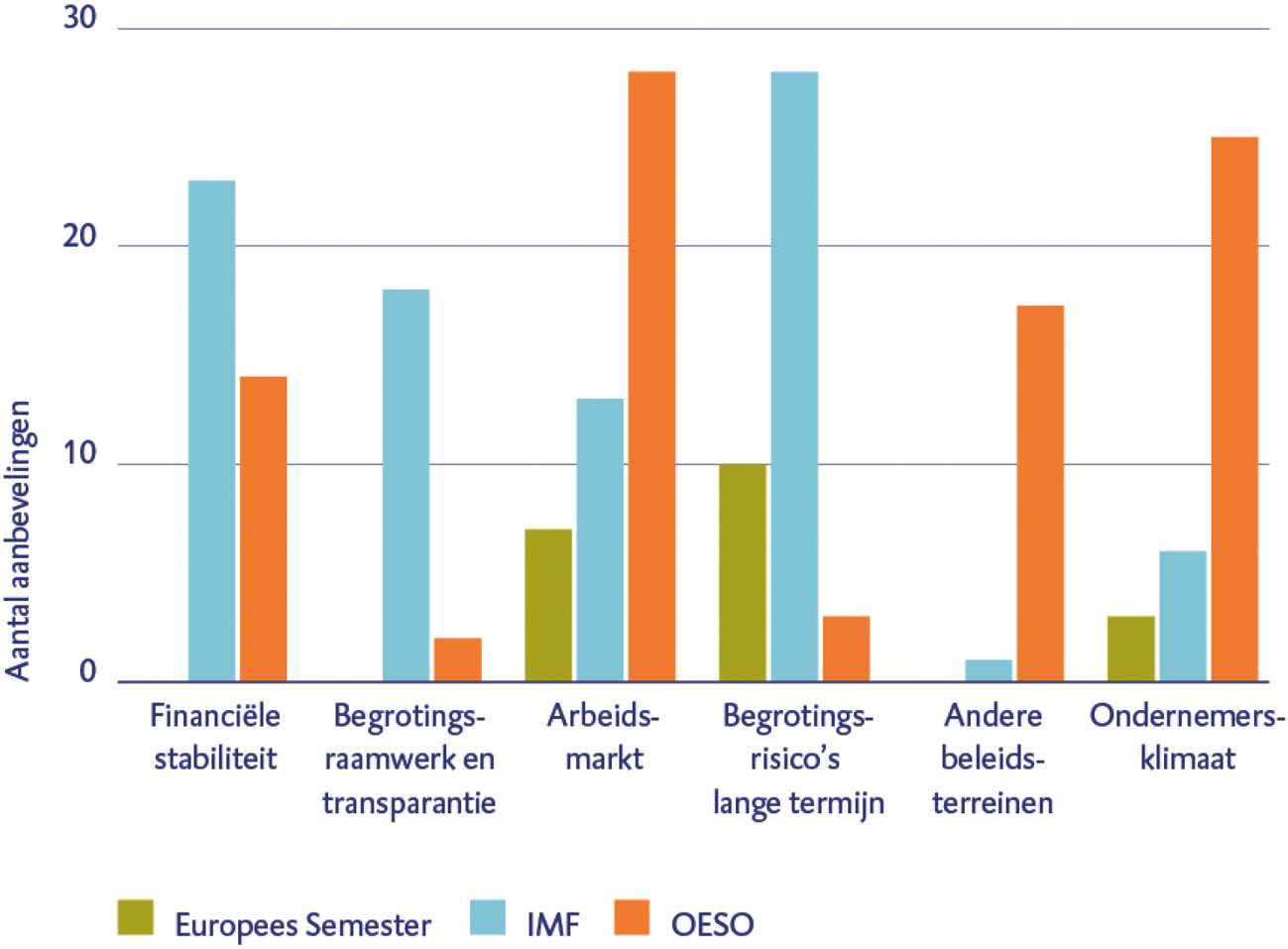Figuur 1: Aantal landenspecifieke aanbevelingen van Europese Commissie, OESO en IMF in 2011–2015