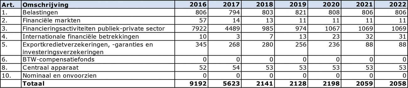 Uitsplitsing niet-belastingontvangsten begroting IXB (in € mln.; 2016 betreft realisatie; 2017 en verder betreft begroting)