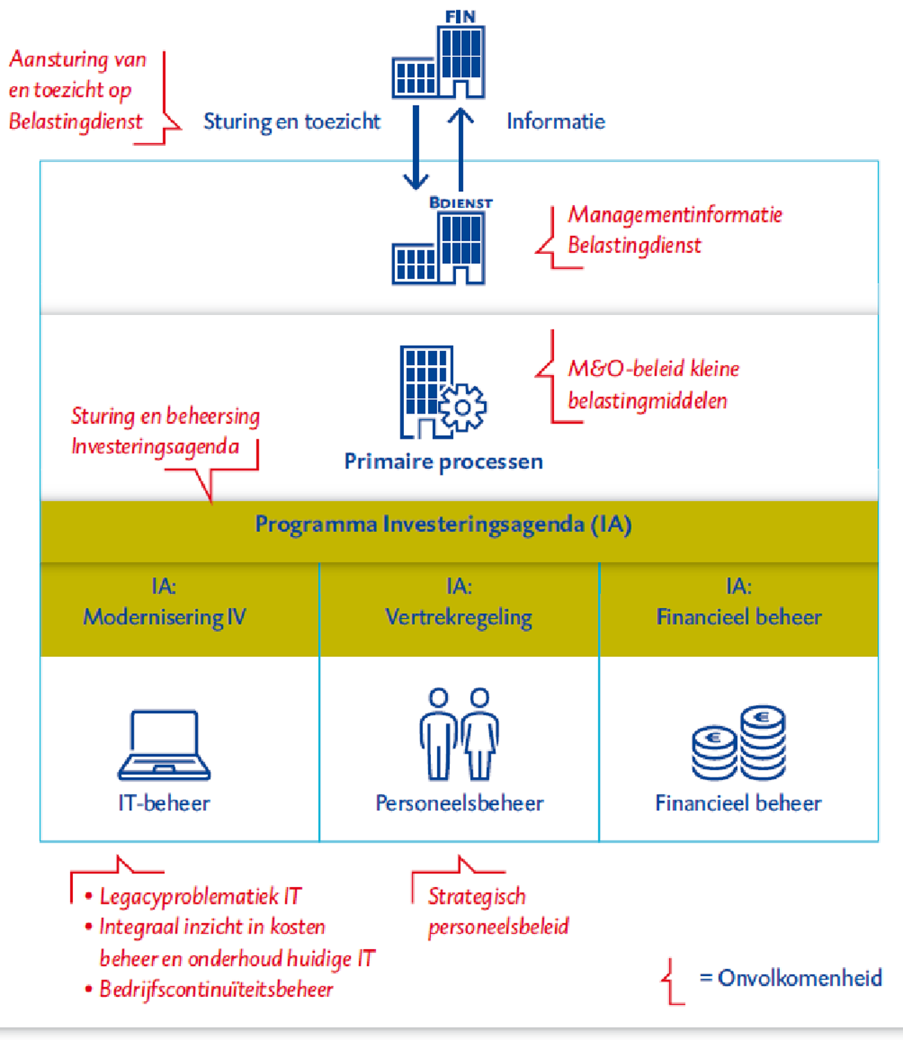 Figuur 1. Uitkomsten verantwoordingsonderzoek 2016: samenhang in onvolkomenheden tussen Financiën en de Belastingdienst.