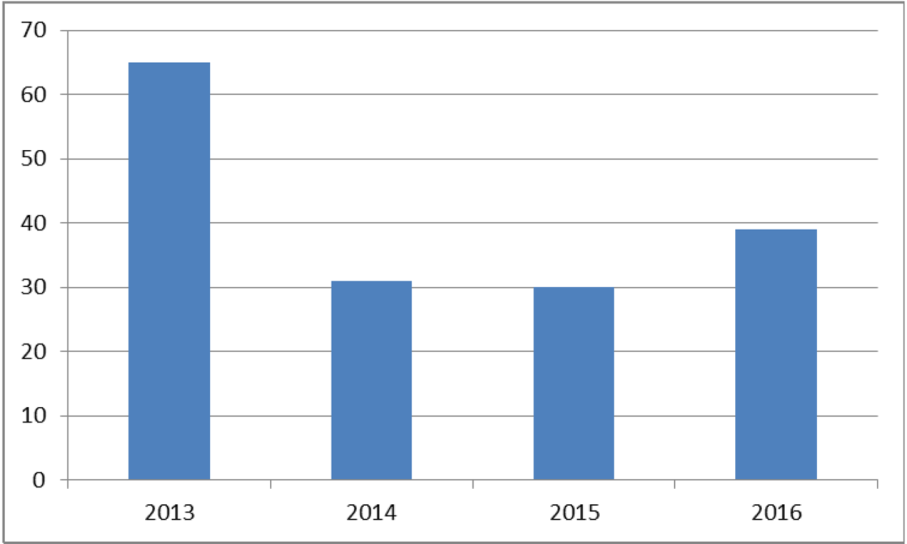 Figuur 1 Meeropbrengsten in jaarverslag ten opzichte van Voorjaarsnota (2013–2016, € miljoen)