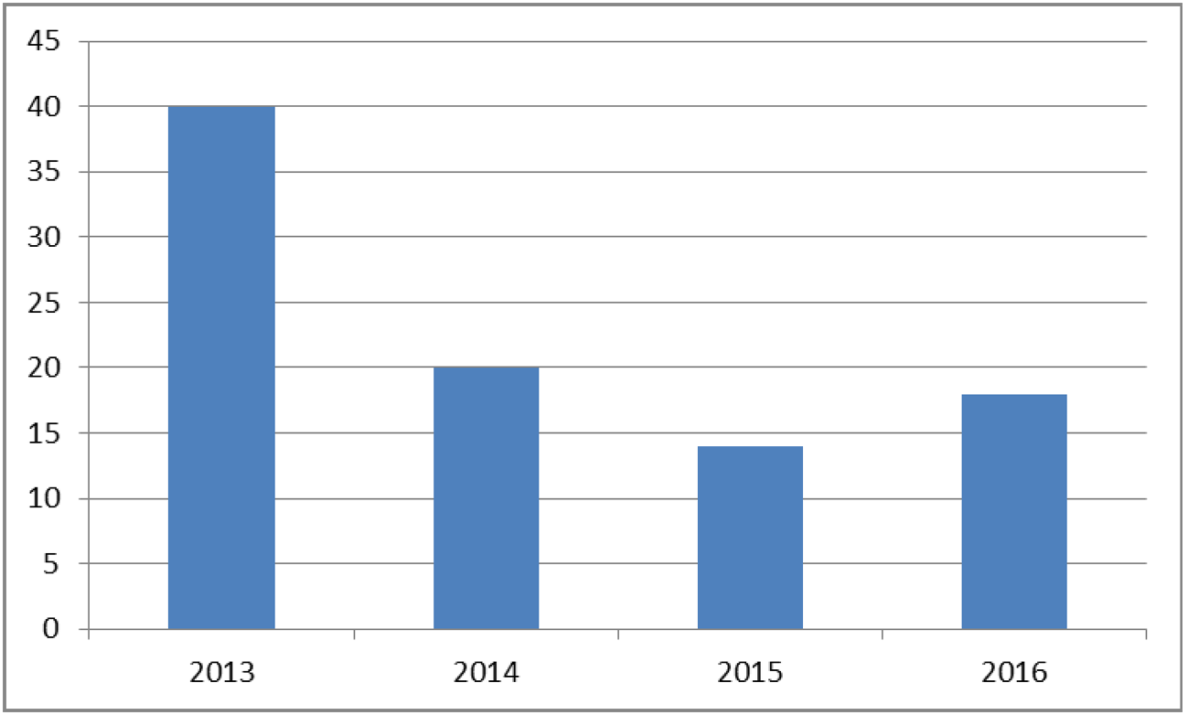 Figuur 1: Meeropbrengsten in jaarverslag ten opzichte van Voorjaarsnota (2013–2016, € miljoen)