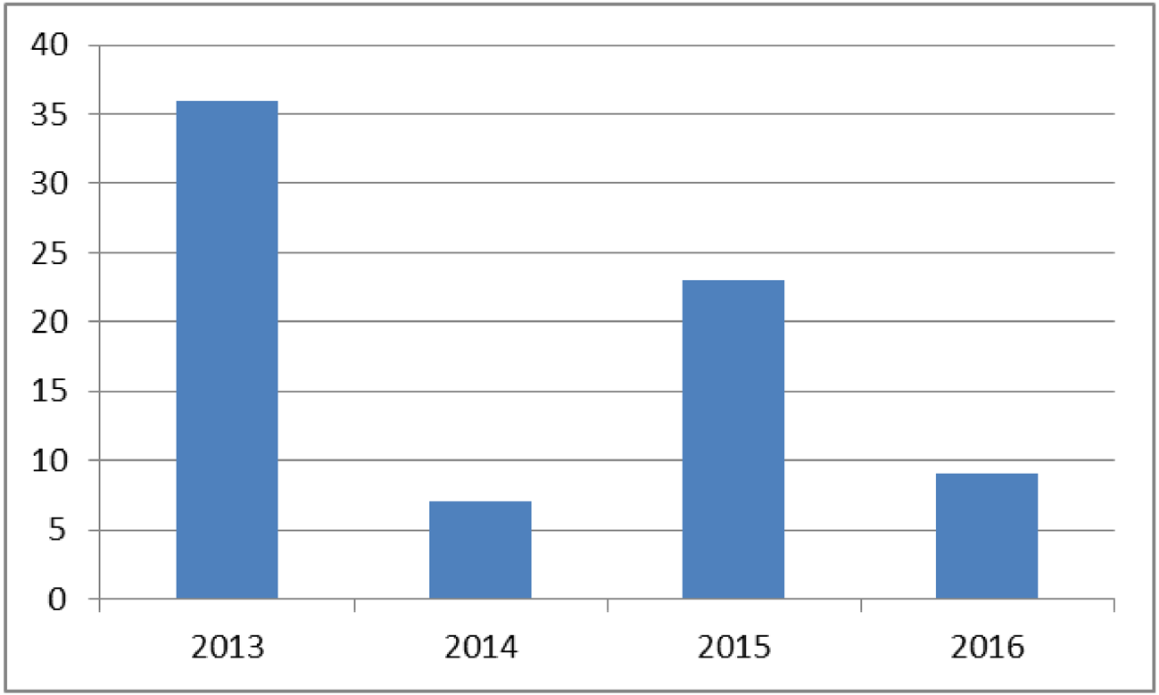 Figuur 1: Meeropbrengsten in jaarverslag ten opzichte van Voorjaarsnota (2013–2016, € miljoen)