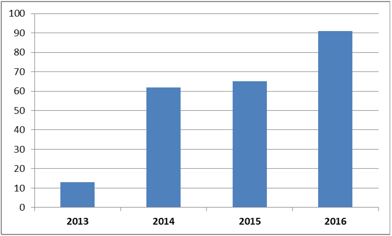 Figuur: Meeropbrengsten in jaarverslag ten opzichte van Voorjaarsnota (2013–2016, € miljoen)