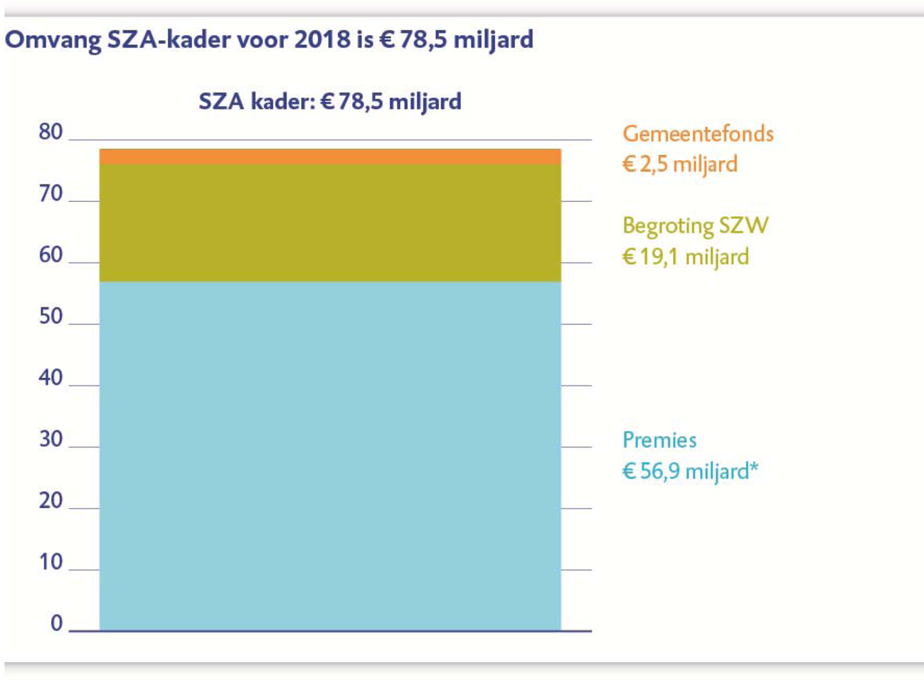 Figuur 3 Omvang SZA-kader voor 2018. 