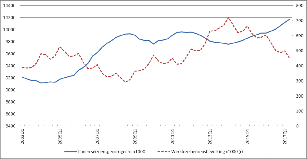Figuur: Ontwikkeling banen (seizoensgecorrigeerd) en werklozen (niet-seizoensgecorrigeerd1