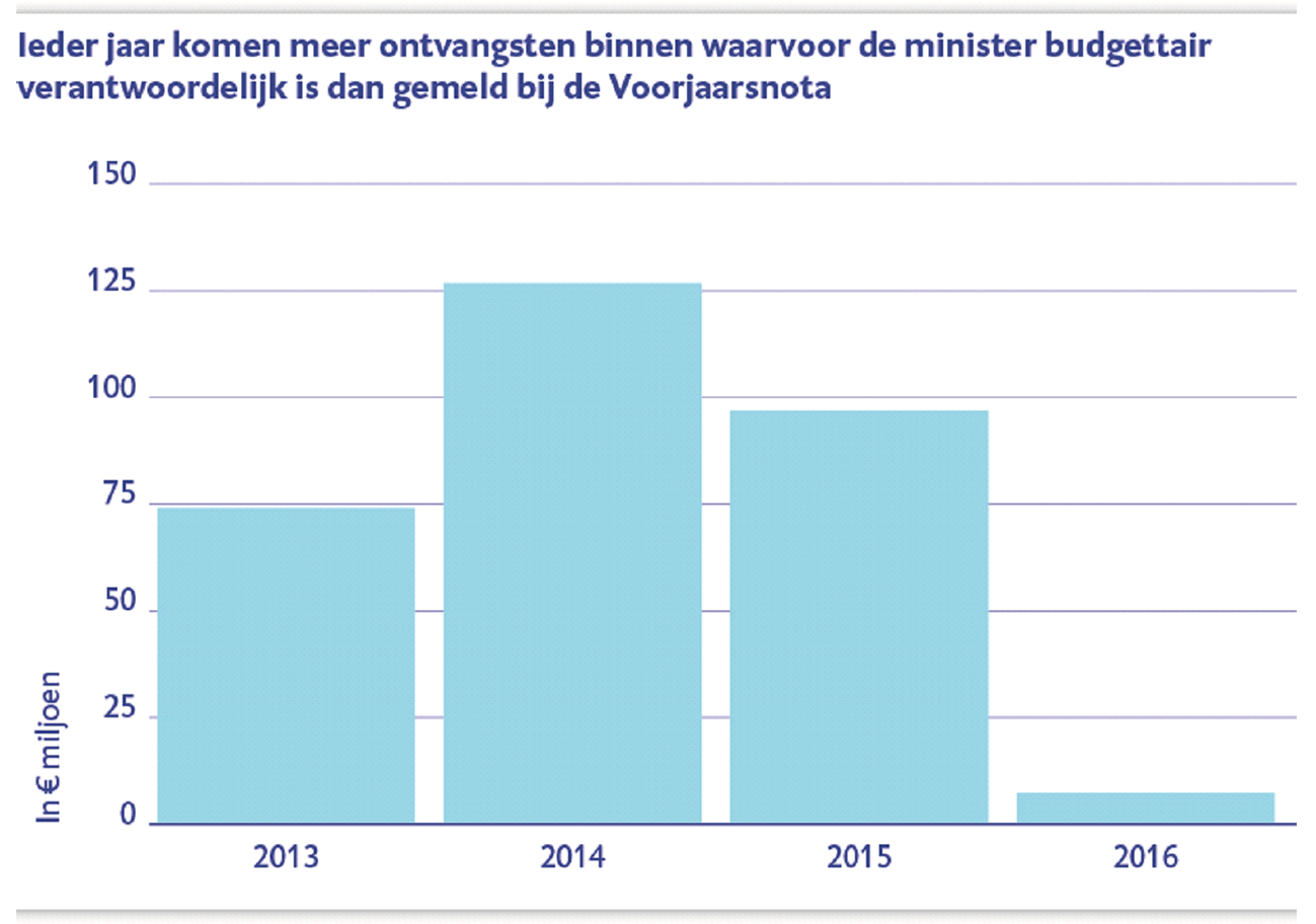 Figuur 1. Meeropbrengsten in jaarverslag ten opzichte van Voorjaarsnota (2013–2016, € miljoen).