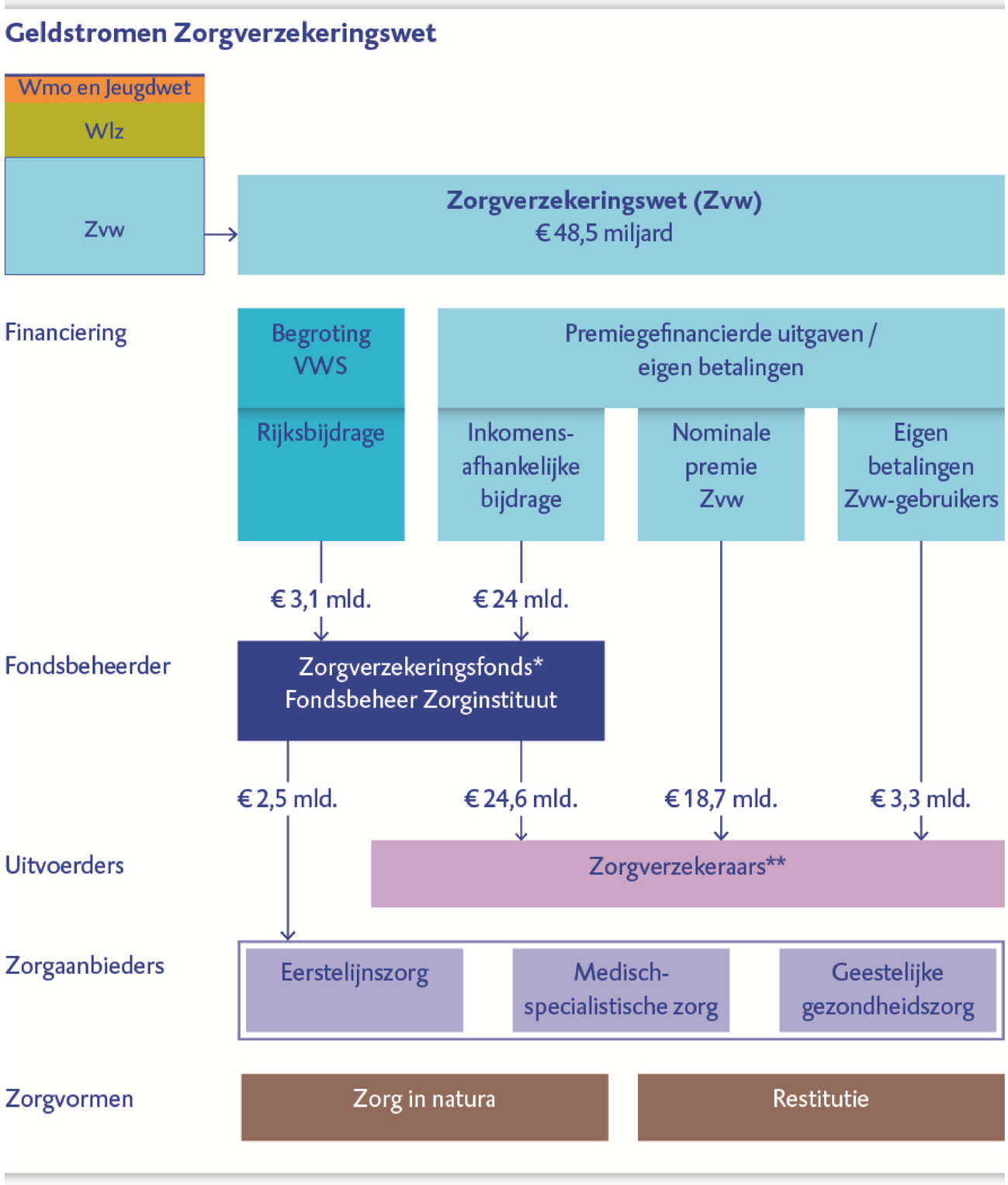 Figuur b Geldstromen Zorgverzekeringswet