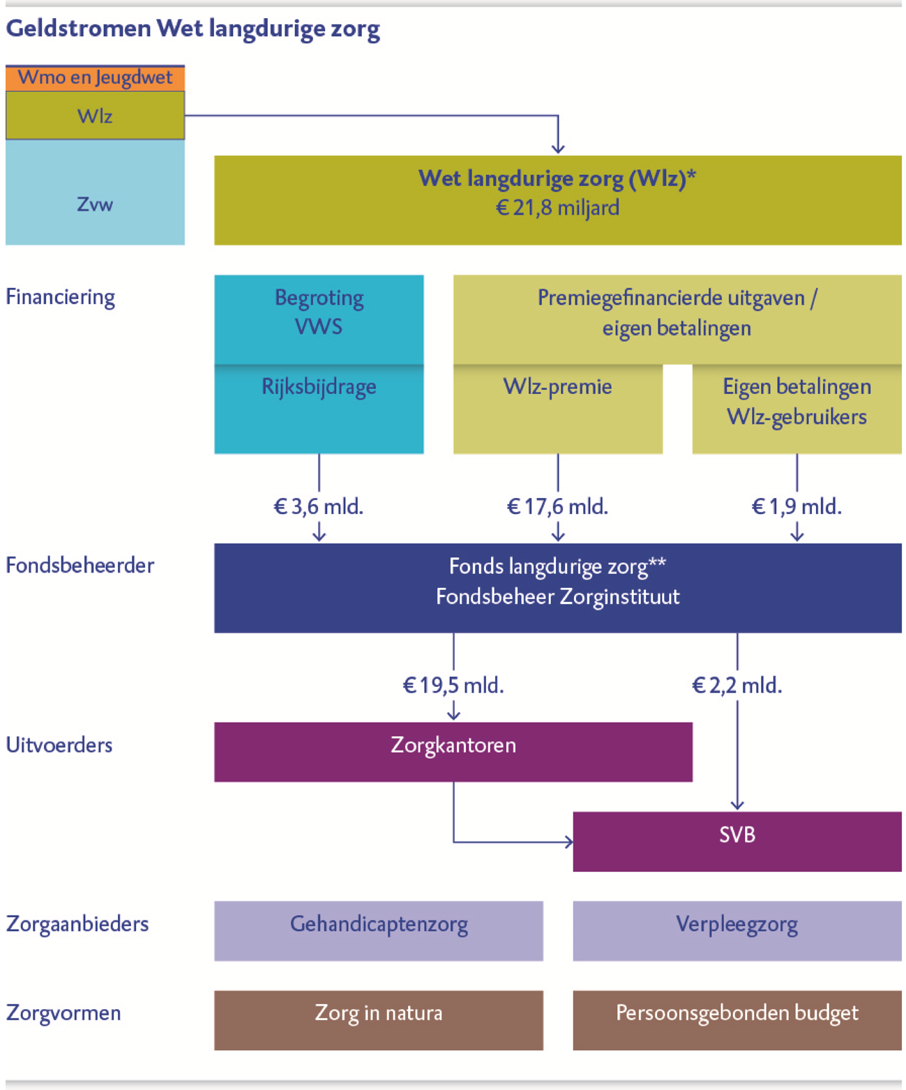 Figuur c Geldstromen Wet langdurige zorg