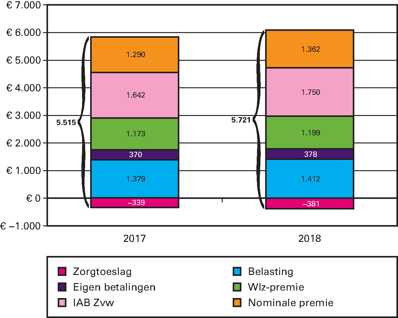 Figuur 6: Lasten per volwassene aan zorg in 2017 en 2018 (in euro’s per jaar)