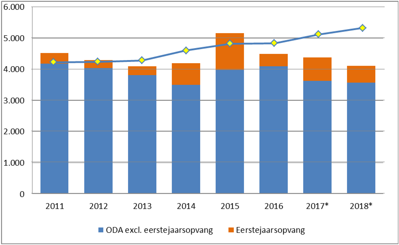 Figuur 1. Netto-ODA-uitgaven per jaar, in miljoenen euro’s (de lijn in de grafiek geeft de theoretische ODA-uitgaven bij de 0,7%-norm weer; *de gegevens voor 2017 en 2018 zijn ramingen).