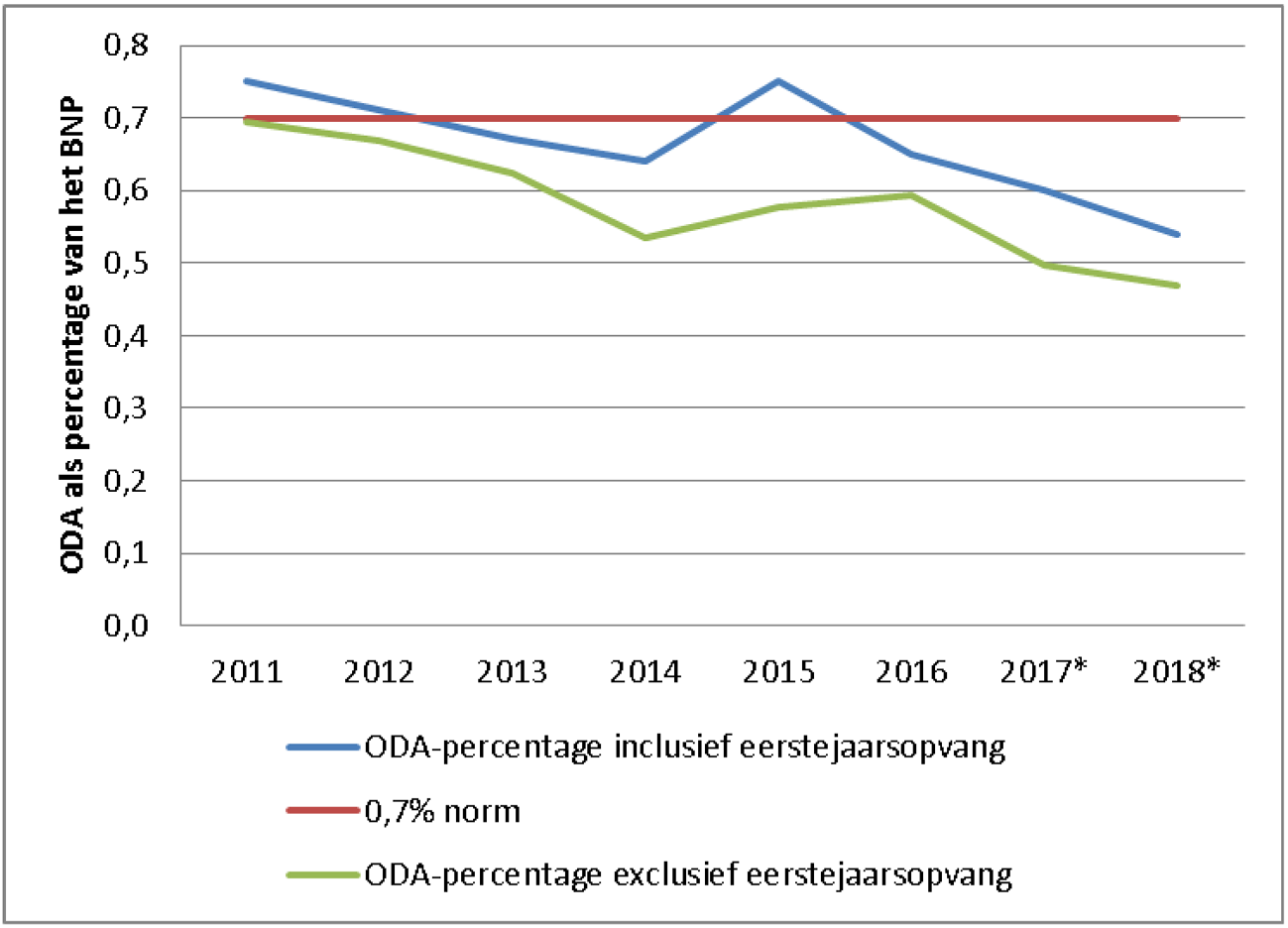 Figuur 2. Ontwikkeling ODA-percentage als percentage van het bni (de gegevens voor 2017 en 2018 zijn ramingen)