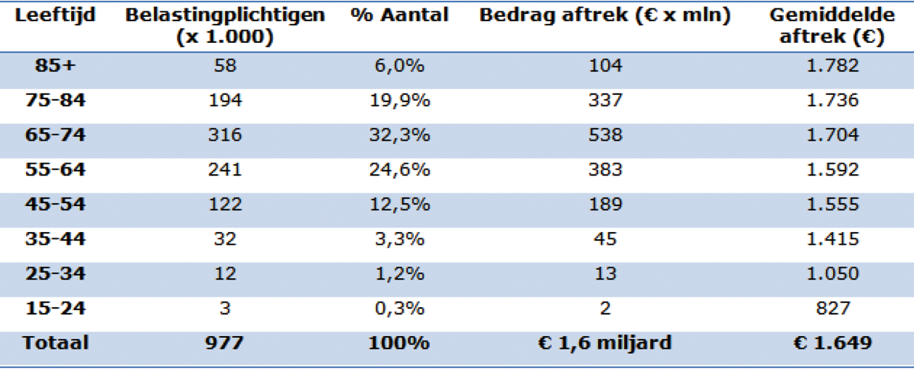 Tabel 1: Verdeling Hillen-aftrek naar leeftijd in 2015