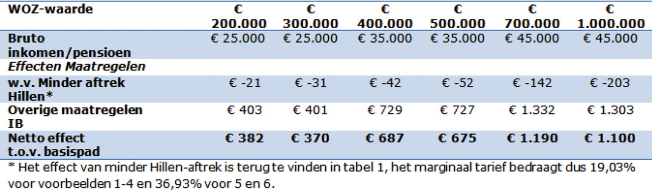 Tabel 3: Inkomenseffecten voor Hillen-gevallen in 2021, AOW-gerechtigd