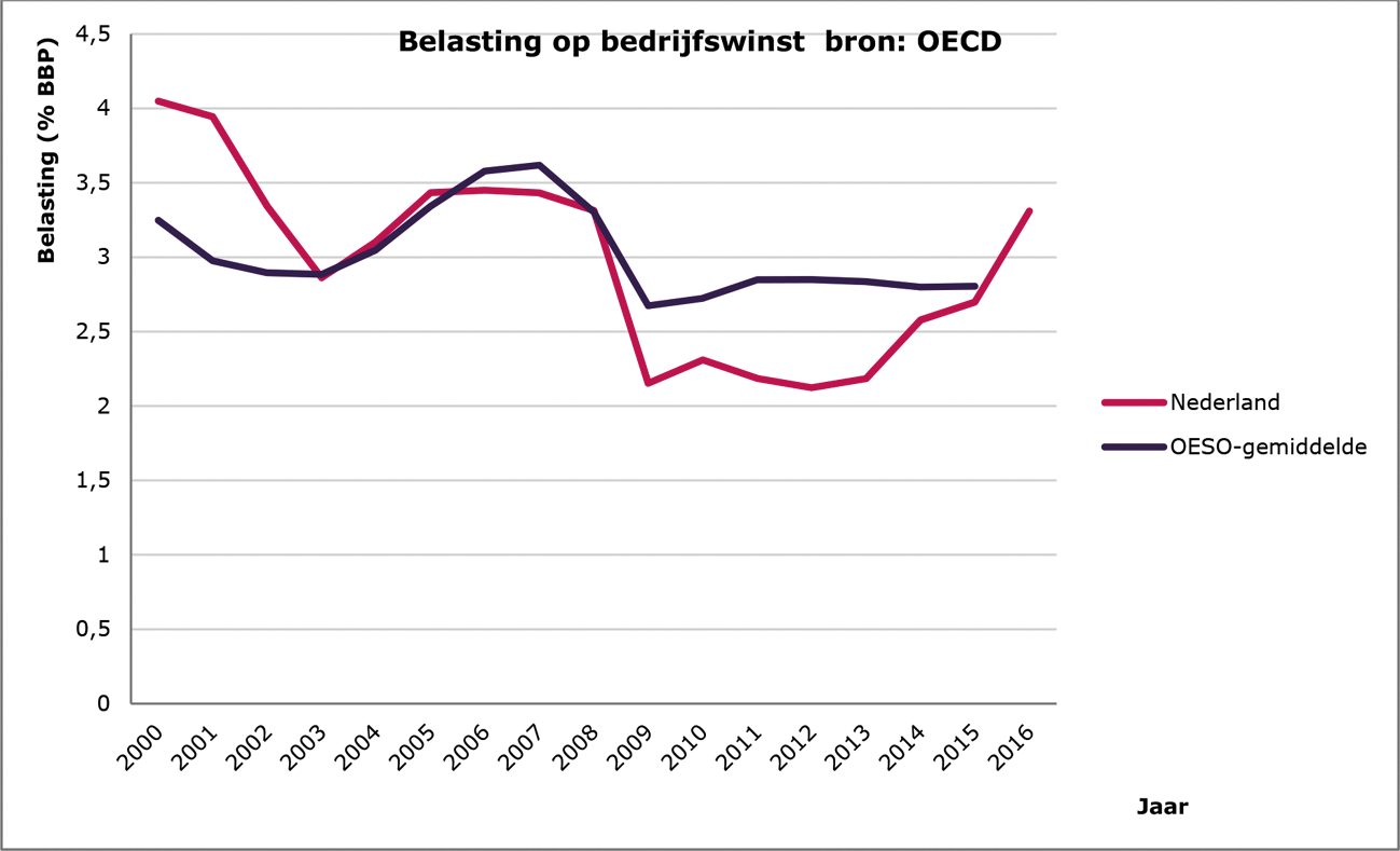 Figuur 6: Belasting op bedrijfswinst als percentage van het BBP in Nederland en het OESO-gemiddelde