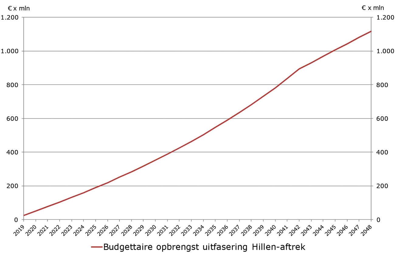 Figuur 1: geraamde budgettaire opbrengst uitfasering Hillen-aftrek
