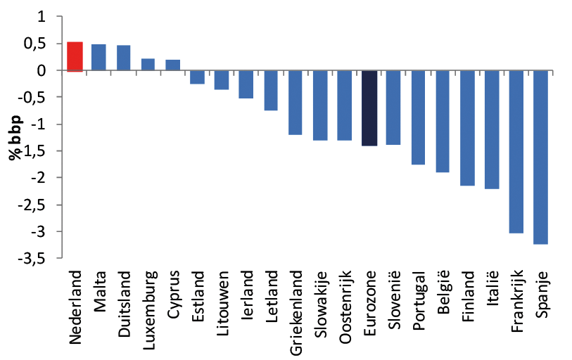 Begrotingstekorten in eurozone (2016)