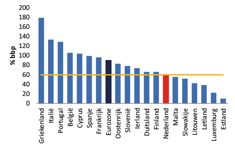Overheidsschuld in eurozone (2016)