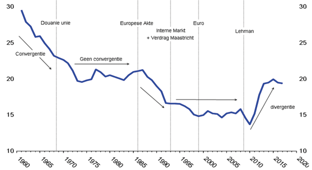 Inkomensconvergentie in de eurozone (niet-gewogen standaardafwijking bbp per inwoner)