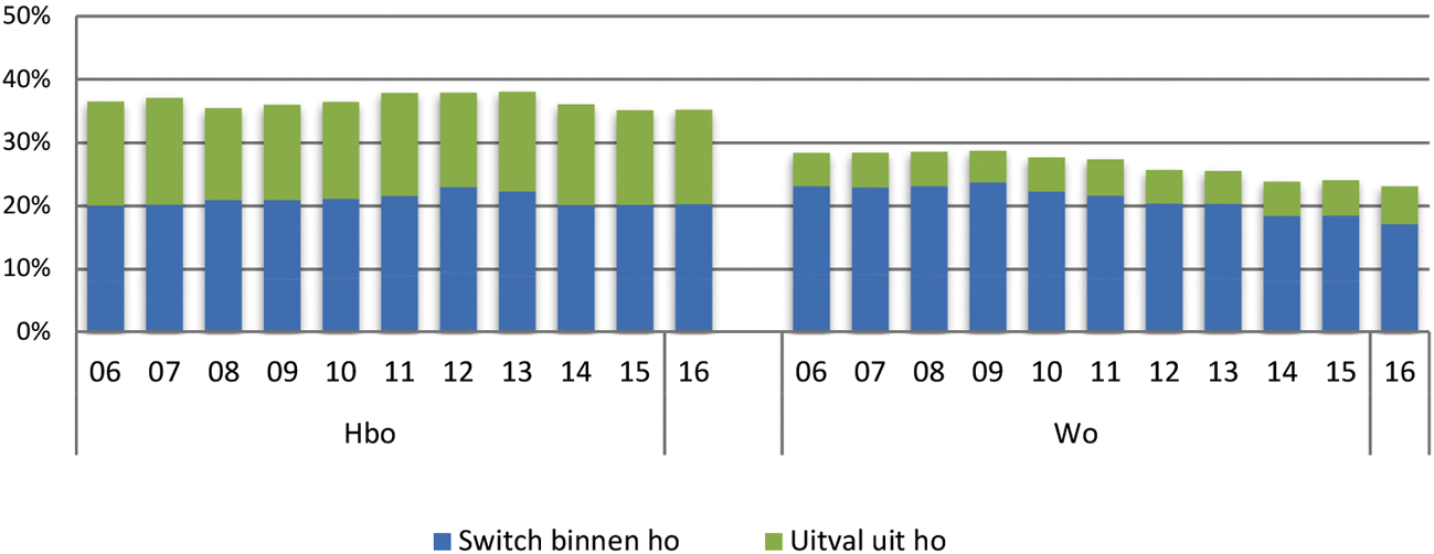 Figuur 4 | Type uitval en switch (%) ten opzichte van alle eerstejaars. Bron: 1cHO, eerstejaarscohorten 2006–2016