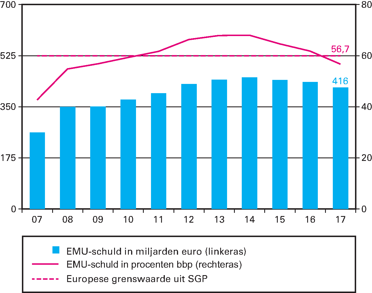 Ontwikkeling EMU-schuld (in % bbp en € mld.)