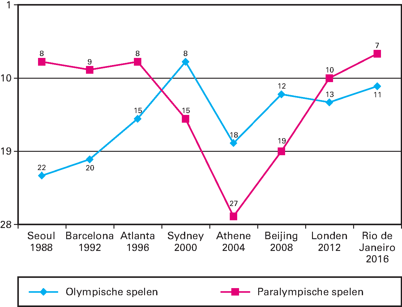 Kengetal: Positie Nederland in medailleklassement Olympische en Paralympische Zomerspelen