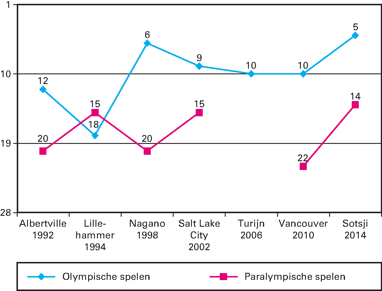 Kengetal: Positie Nederland in medailleklassement Olympische en Paralympische Winterspelen