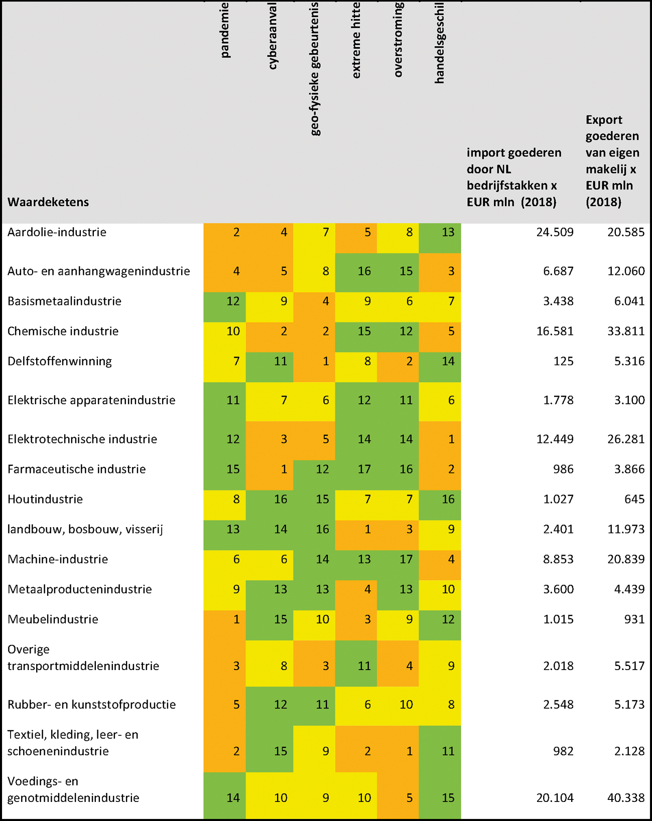 Tabel 2: Rangschikking inschatting kwetsbaarheid waardeketens van geselecteerde Nederlandse bedrijfstakken op basis van verschillende risicofactoren (1=hoogste gevoeligheid)1