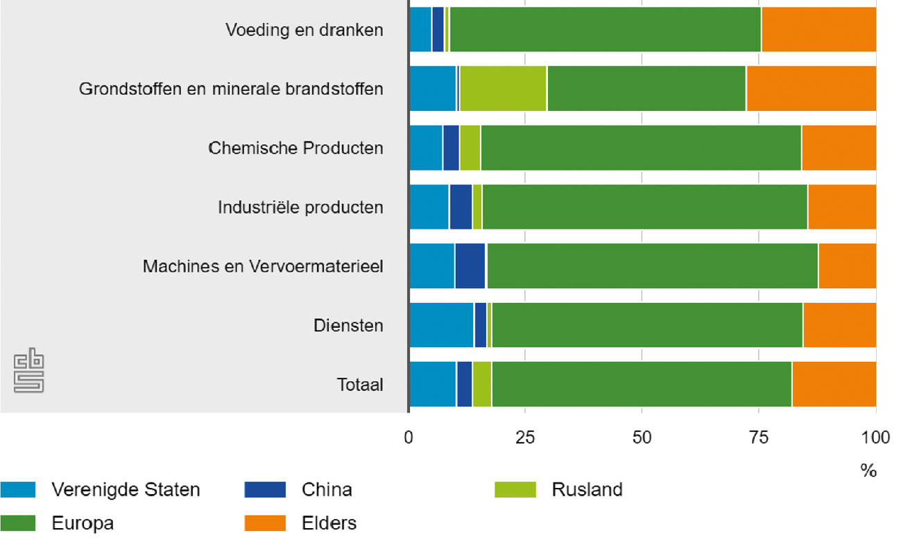 Tabel 3: Herkomst van de Nederlandse invoer van goederen en diensten gebruikt voor uitvoer, naar uitvoercategorie (2019)1
