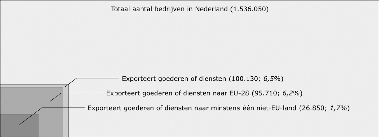 Figuur 1: Verhouding tussen het totaal aantal bedrijven in Nederland en het exporterende deel ervan (2016)1.