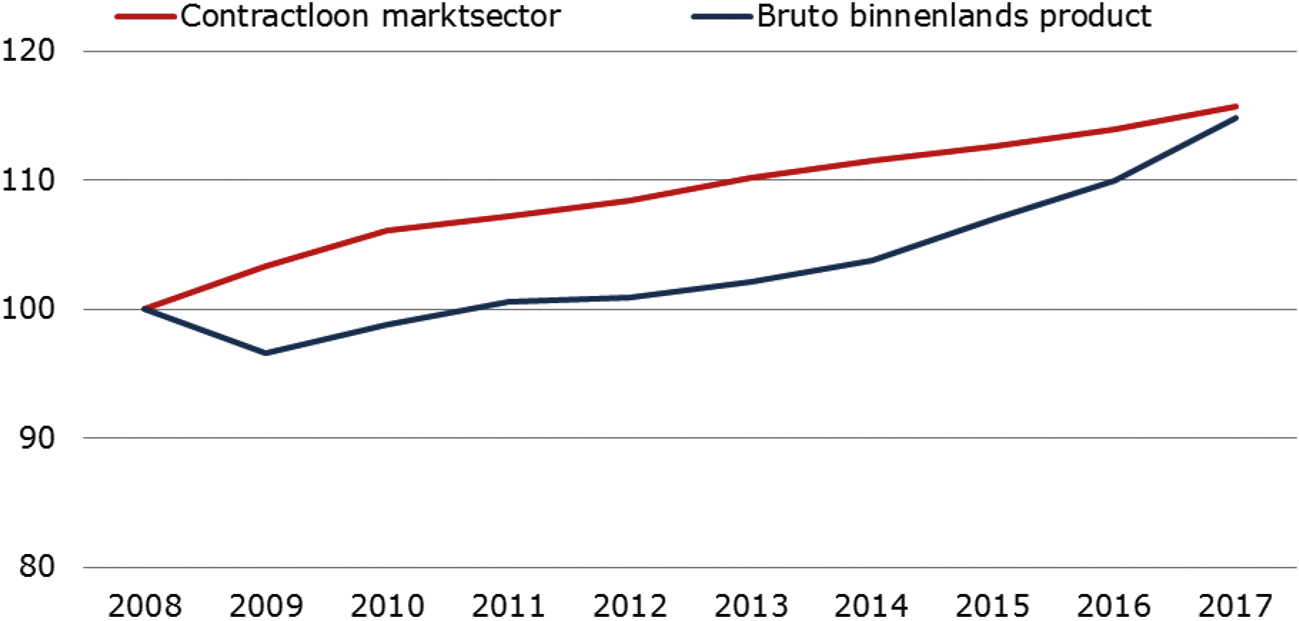 Figuur. Ontwikkeling contractloon marktsector en bbp, index (2008=100)