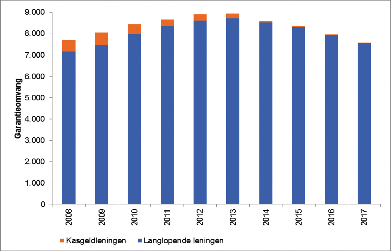 Figuur: Totaal geborgde leningen WFZ per jaar (in miljoen euro)