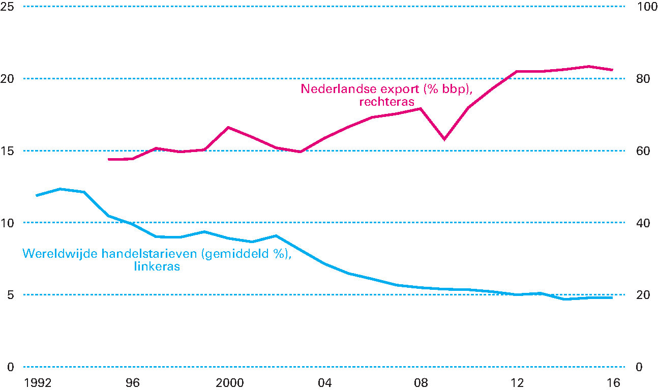 Figuur 1.1.5 Handelstarieven zijn in verleden gedaald, Nederlandse export gegroeid