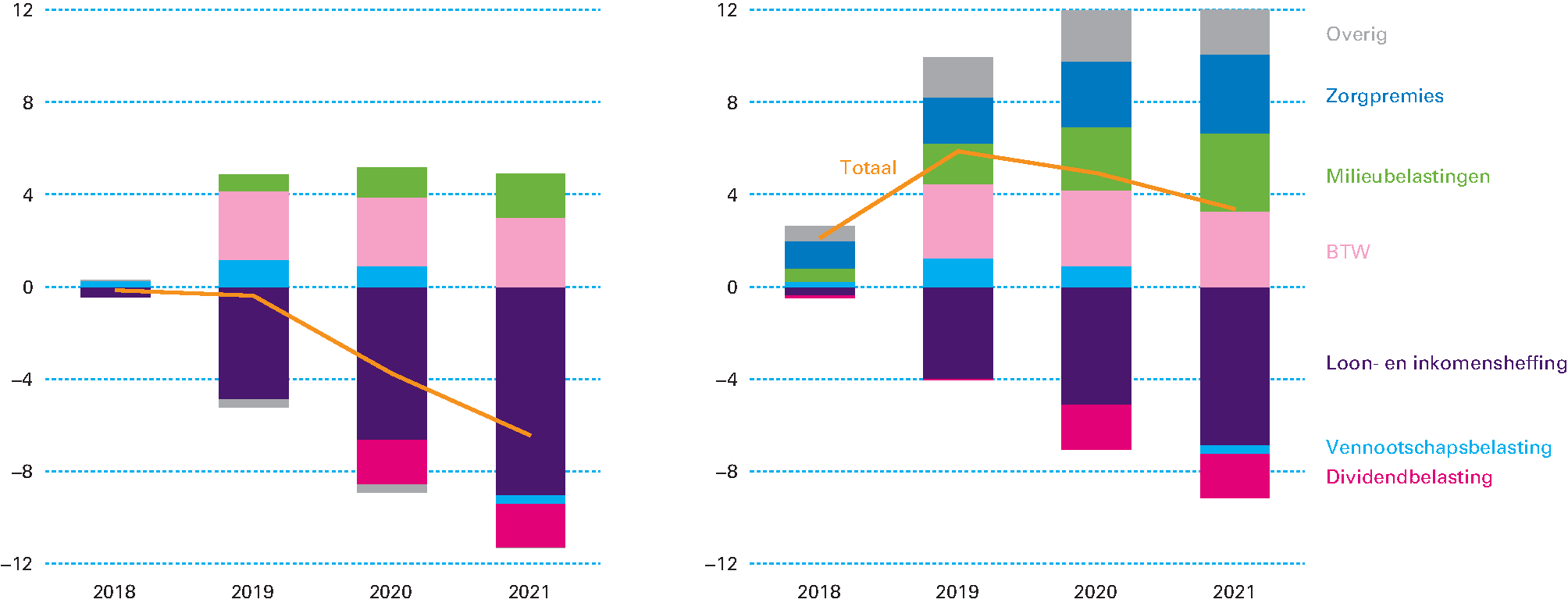 Figuur 2.3.3 Effect kabinetsbeleid op de lastenontwikkeling (links) en de totale lastenontwikkeling 2018–2021, uitgesplitst naar belastingsoorten (effect in miljarden euro)
