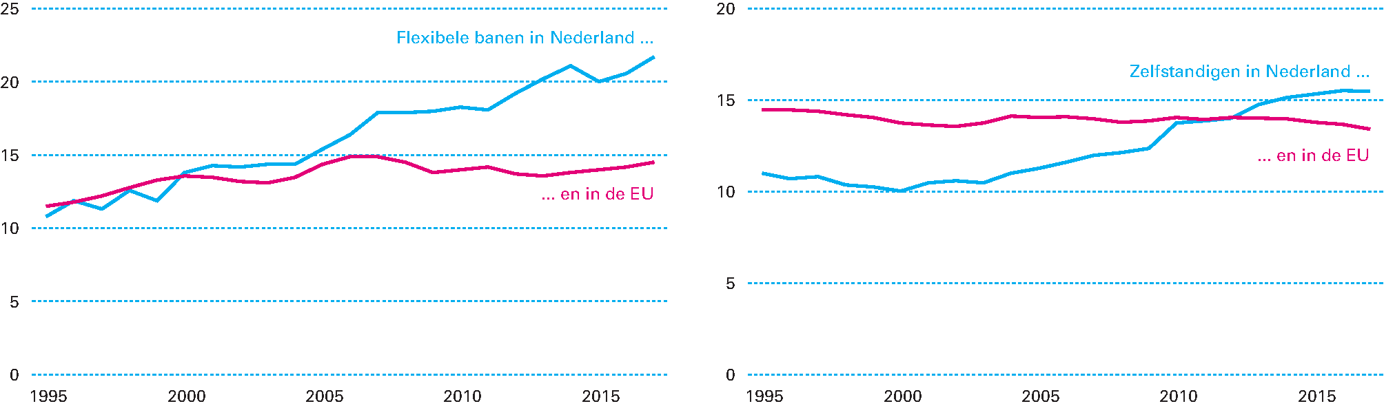 Figuur 3.1.1 De sterke flexibilisering van de arbeidsmarkt is typisch Nederlands