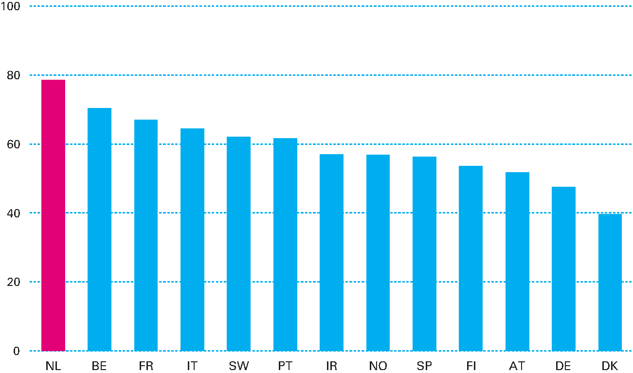 Figuur 3.1.2 Nederland heeft hoogste aandeel bedrijven zonder werknemers van EU (2014)